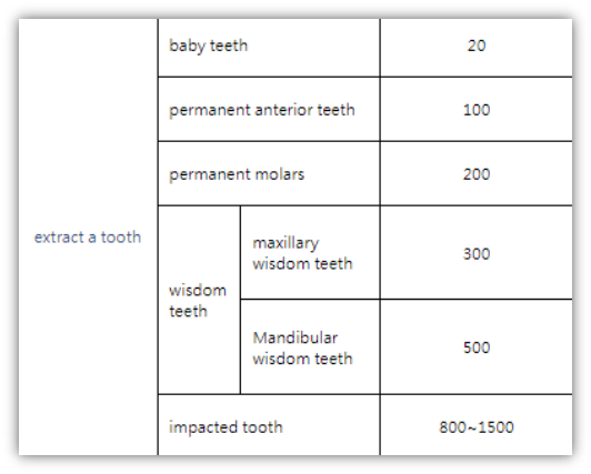 The price of tooth extraction in Zhuhai