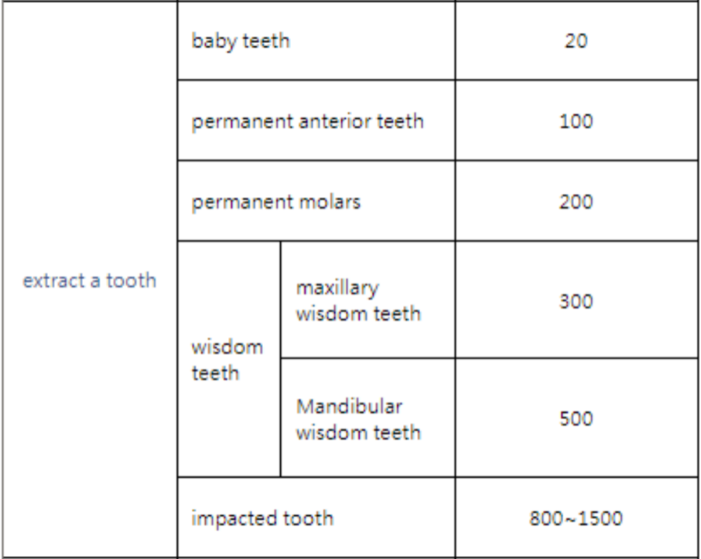 The cost of wisdom tooth extraction in Zhuhai
